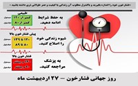 بیماری فشار خون بالا، اصلی ترین عامل خطر قابل تغییر برای ناتوانی و مرگ و میر زودرس ناشی از بیماریهای قلبی، بیماریهای مزمن کلیه و سکته مغزی در جهان و ایران است.